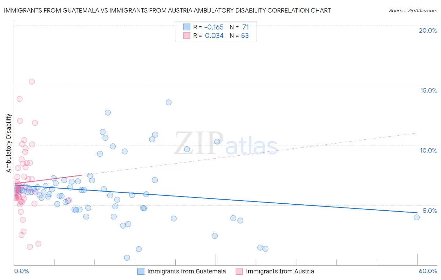 Immigrants from Guatemala vs Immigrants from Austria Ambulatory Disability