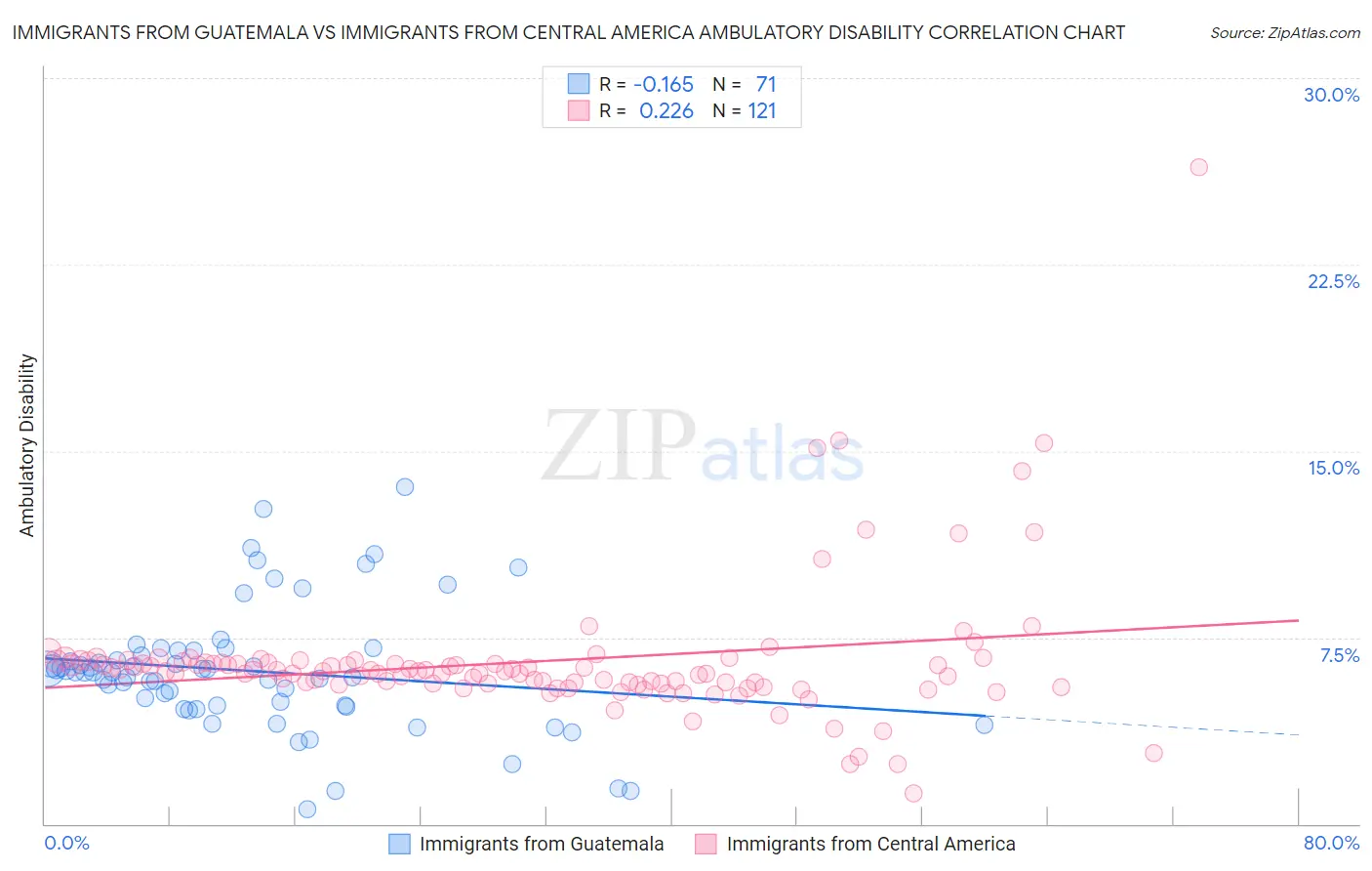 Immigrants from Guatemala vs Immigrants from Central America Ambulatory Disability