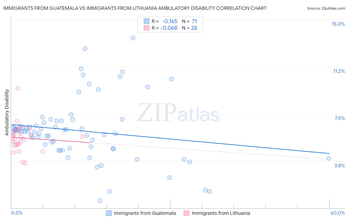 Immigrants from Guatemala vs Immigrants from Lithuania Ambulatory Disability
