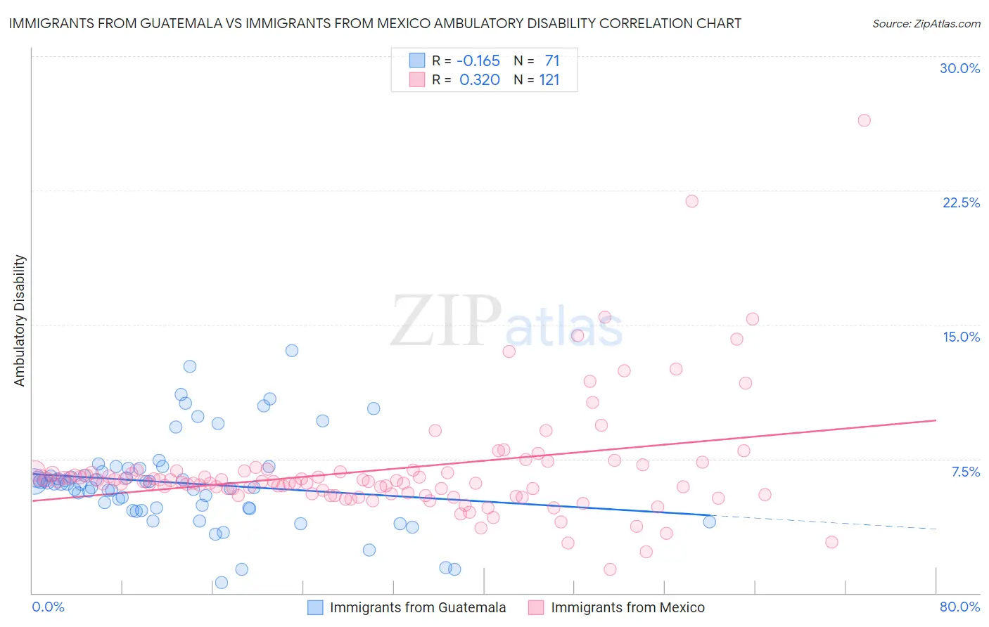 Immigrants from Guatemala vs Immigrants from Mexico Ambulatory Disability