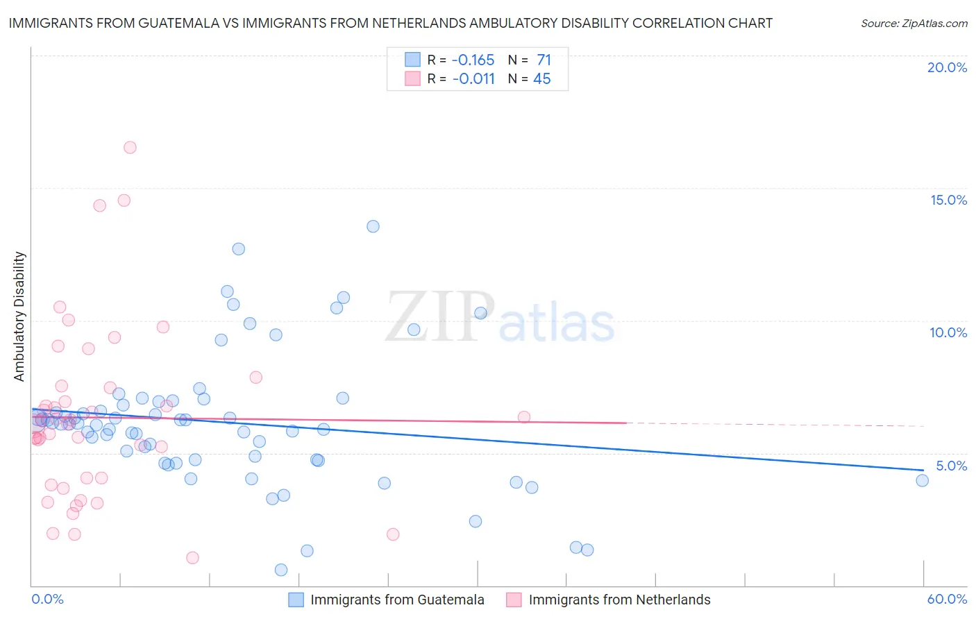 Immigrants from Guatemala vs Immigrants from Netherlands Ambulatory Disability