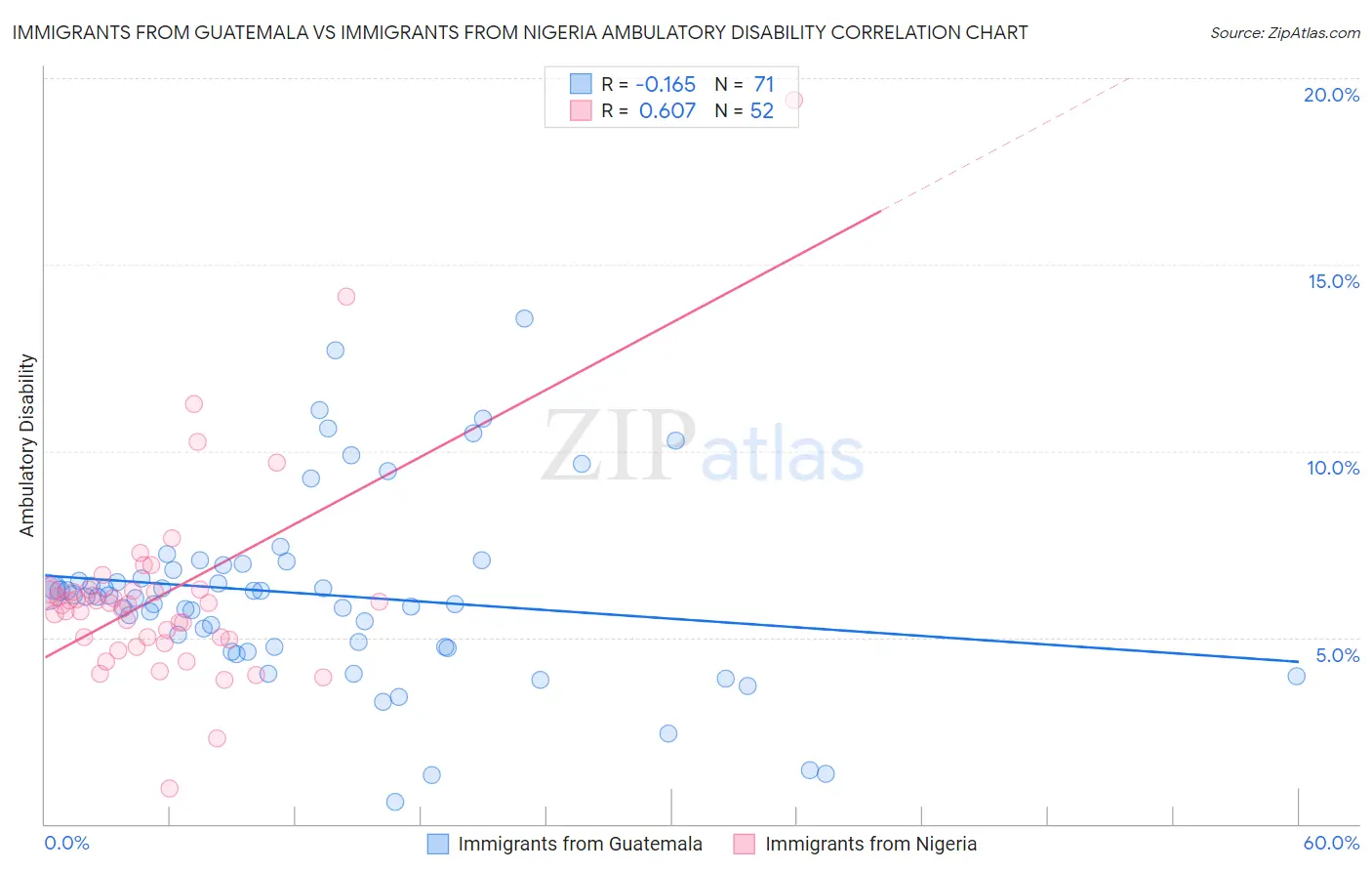 Immigrants from Guatemala vs Immigrants from Nigeria Ambulatory Disability