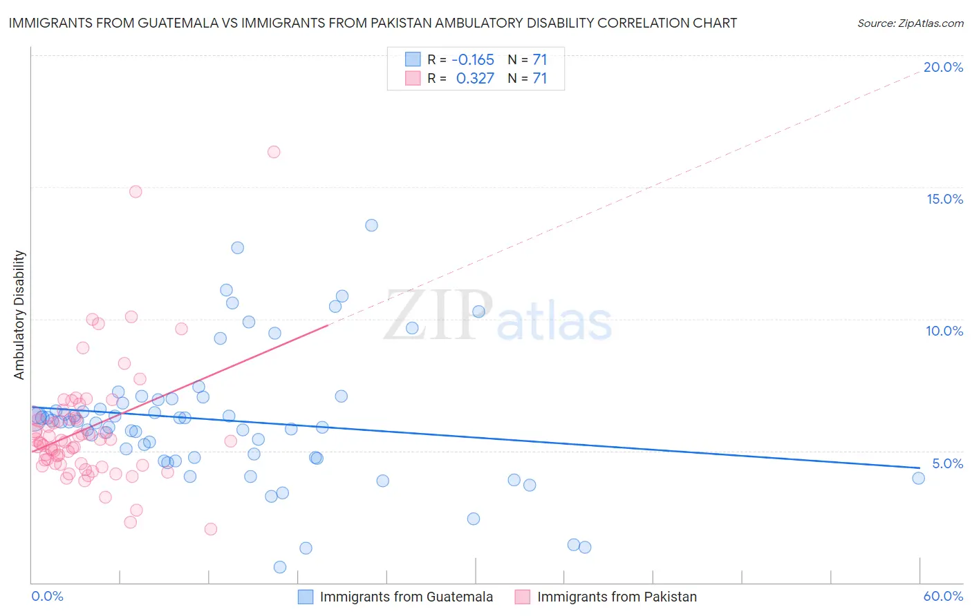 Immigrants from Guatemala vs Immigrants from Pakistan Ambulatory Disability