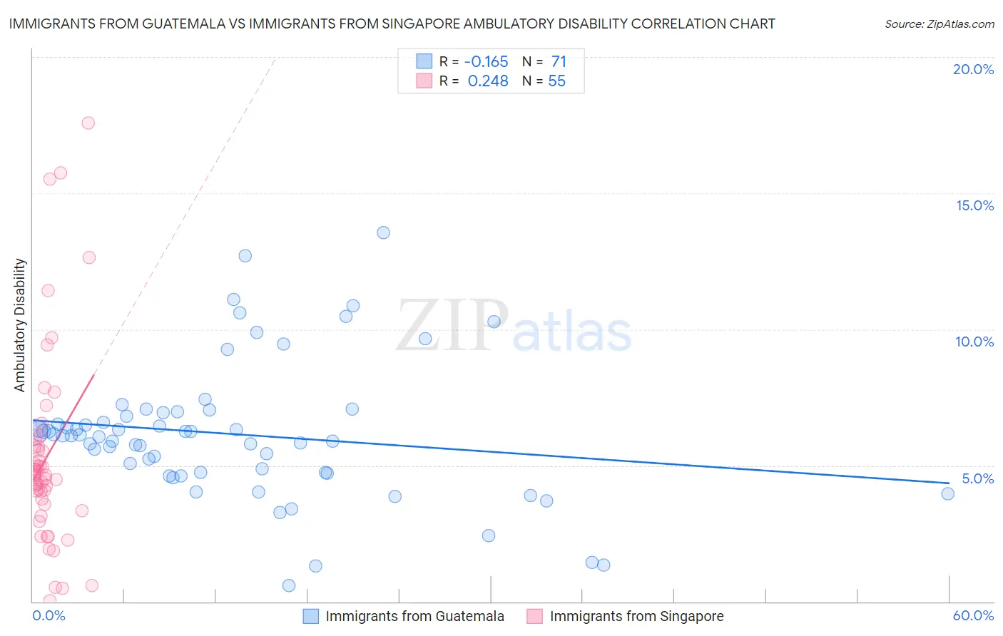 Immigrants from Guatemala vs Immigrants from Singapore Ambulatory Disability