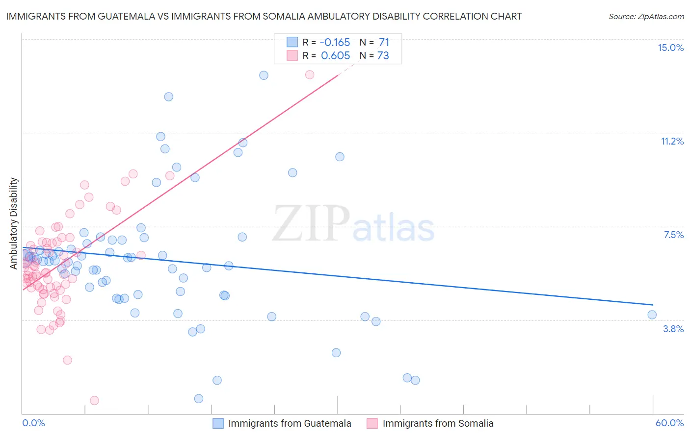 Immigrants from Guatemala vs Immigrants from Somalia Ambulatory Disability