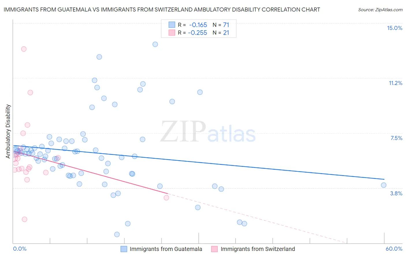 Immigrants from Guatemala vs Immigrants from Switzerland Ambulatory Disability