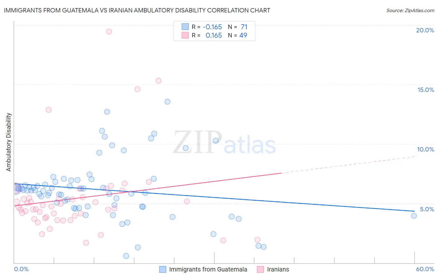 Immigrants from Guatemala vs Iranian Ambulatory Disability