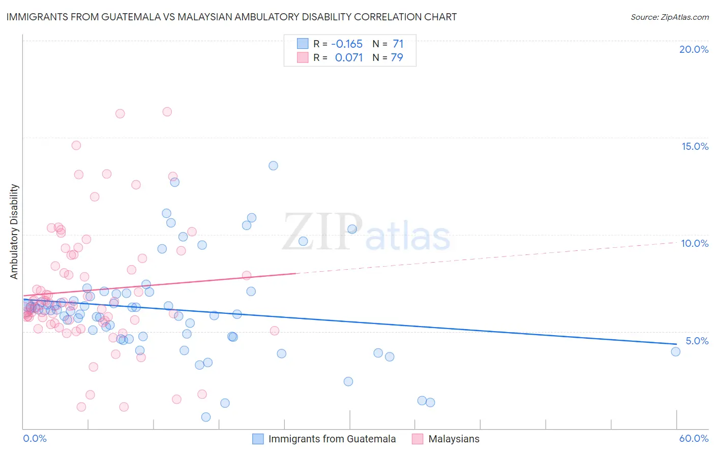 Immigrants from Guatemala vs Malaysian Ambulatory Disability