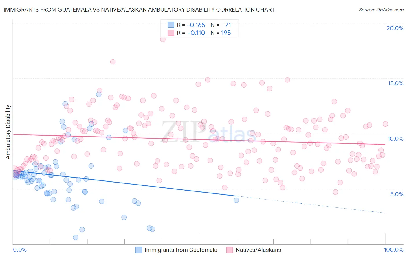 Immigrants from Guatemala vs Native/Alaskan Ambulatory Disability