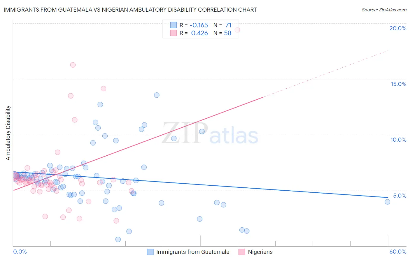 Immigrants from Guatemala vs Nigerian Ambulatory Disability