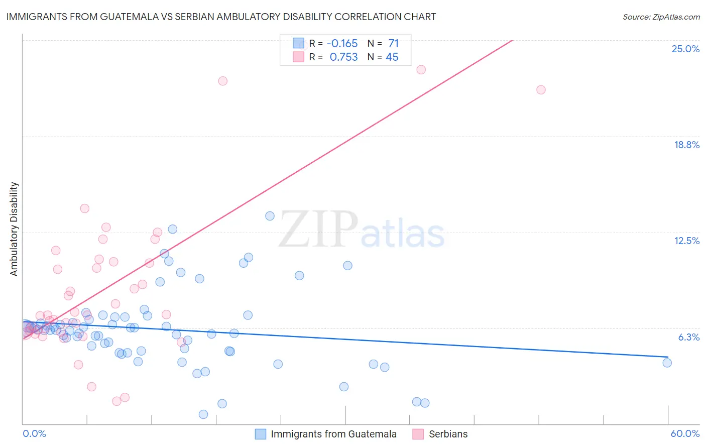 Immigrants from Guatemala vs Serbian Ambulatory Disability