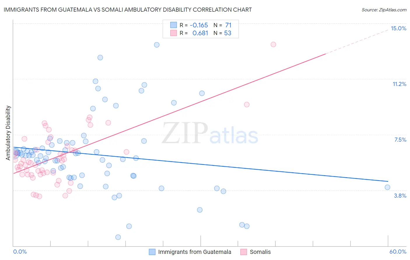 Immigrants from Guatemala vs Somali Ambulatory Disability