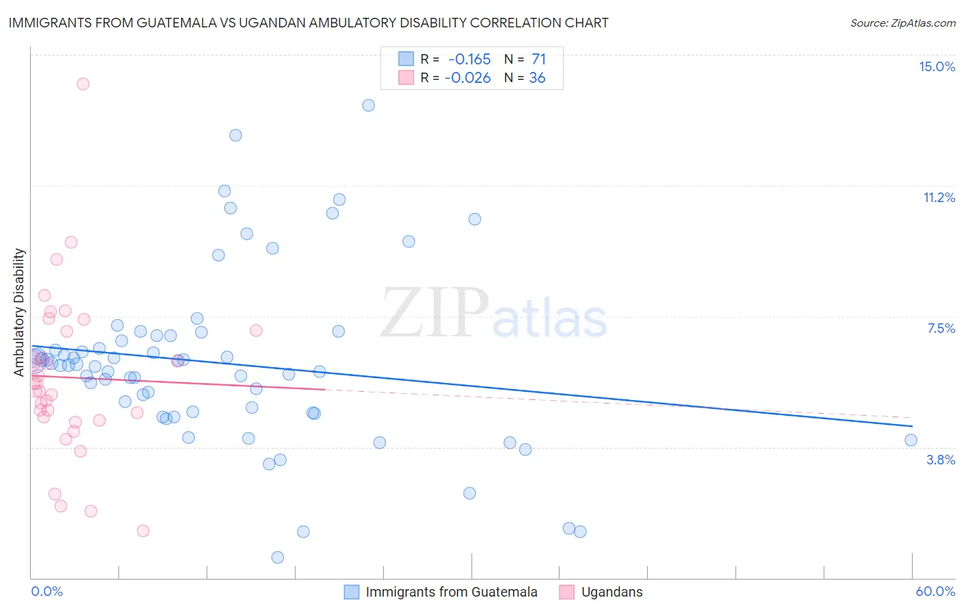 Immigrants from Guatemala vs Ugandan Ambulatory Disability