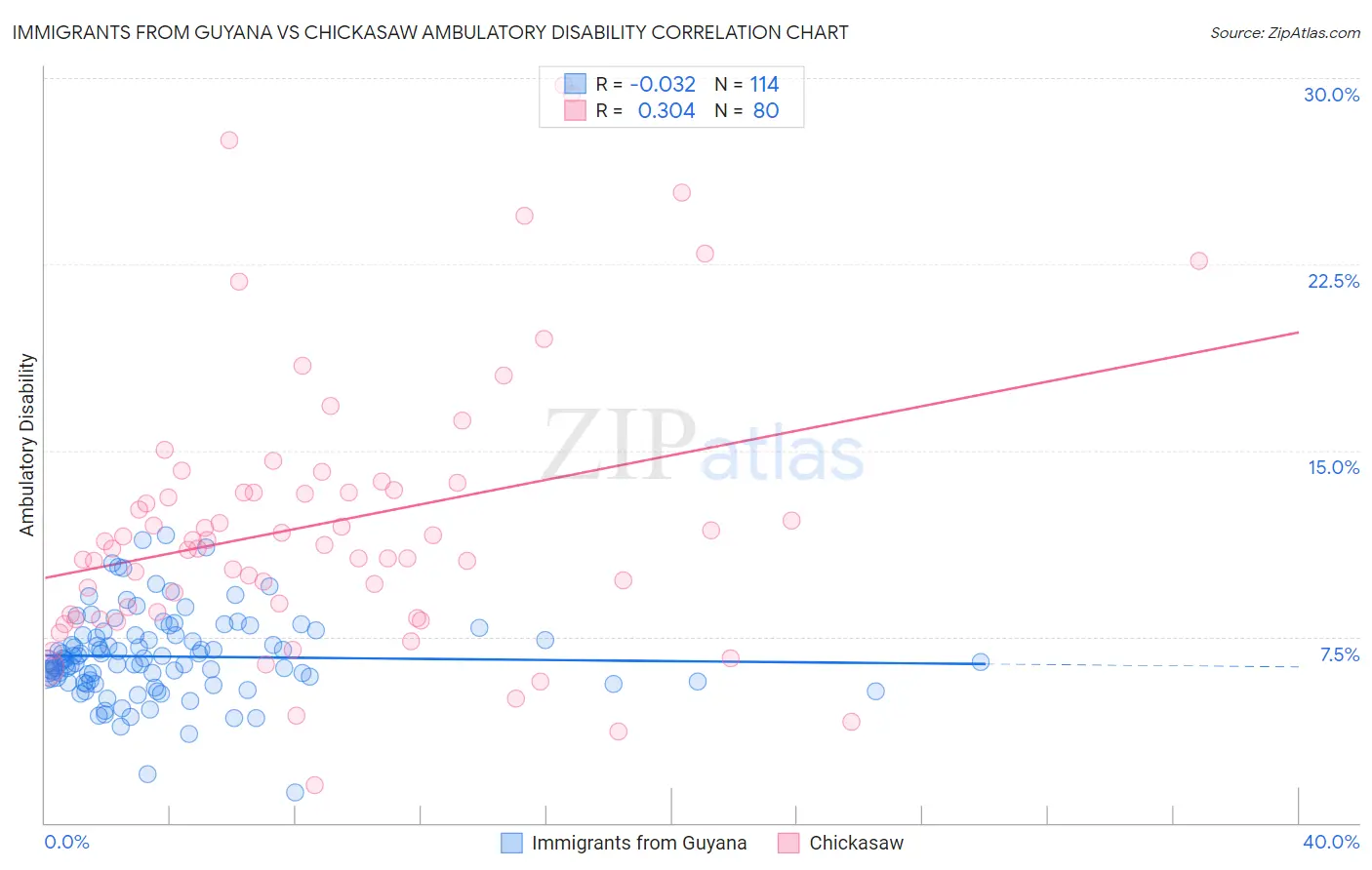 Immigrants from Guyana vs Chickasaw Ambulatory Disability