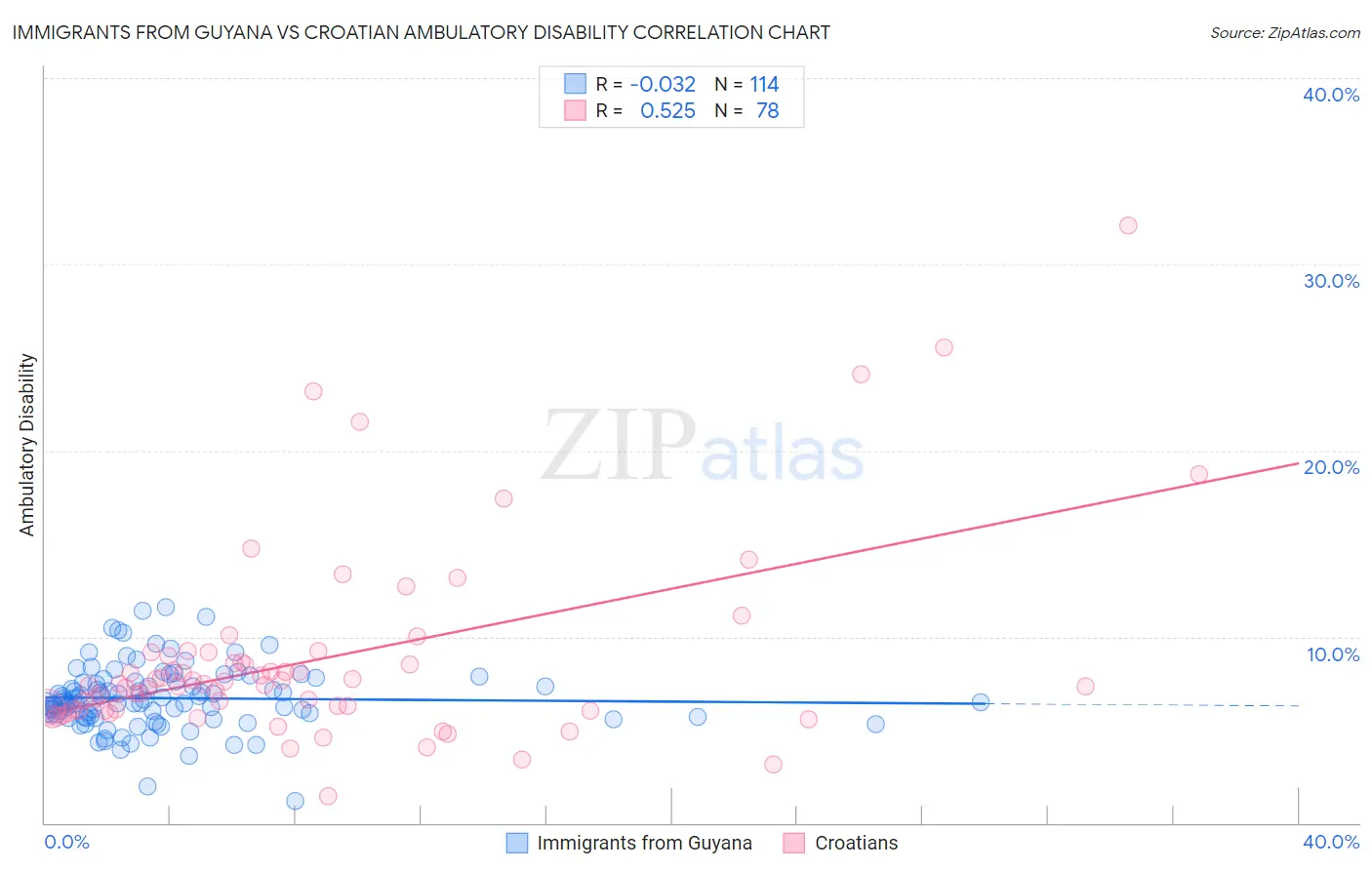 Immigrants from Guyana vs Croatian Ambulatory Disability