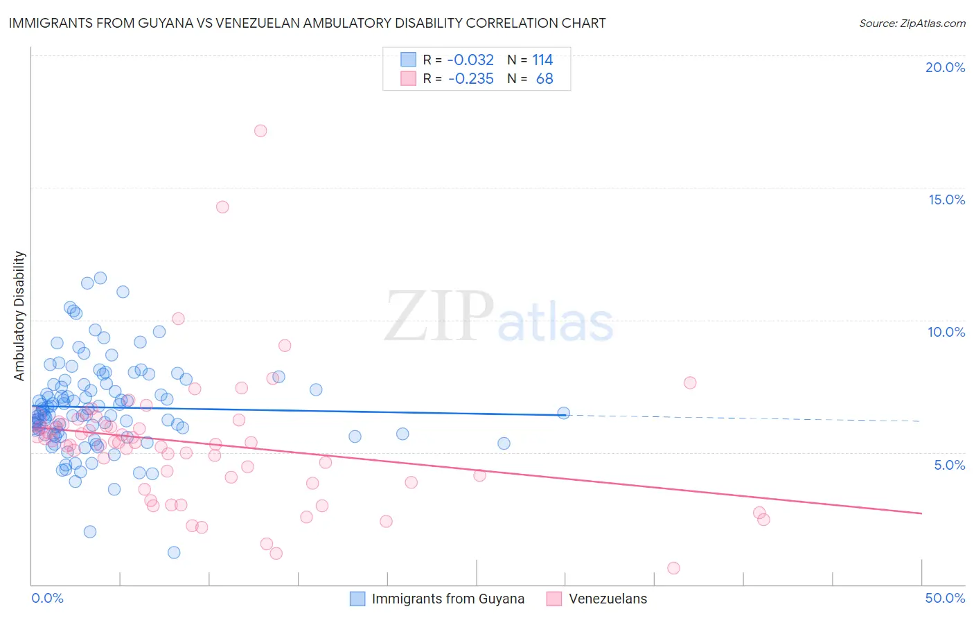 Immigrants from Guyana vs Venezuelan Ambulatory Disability