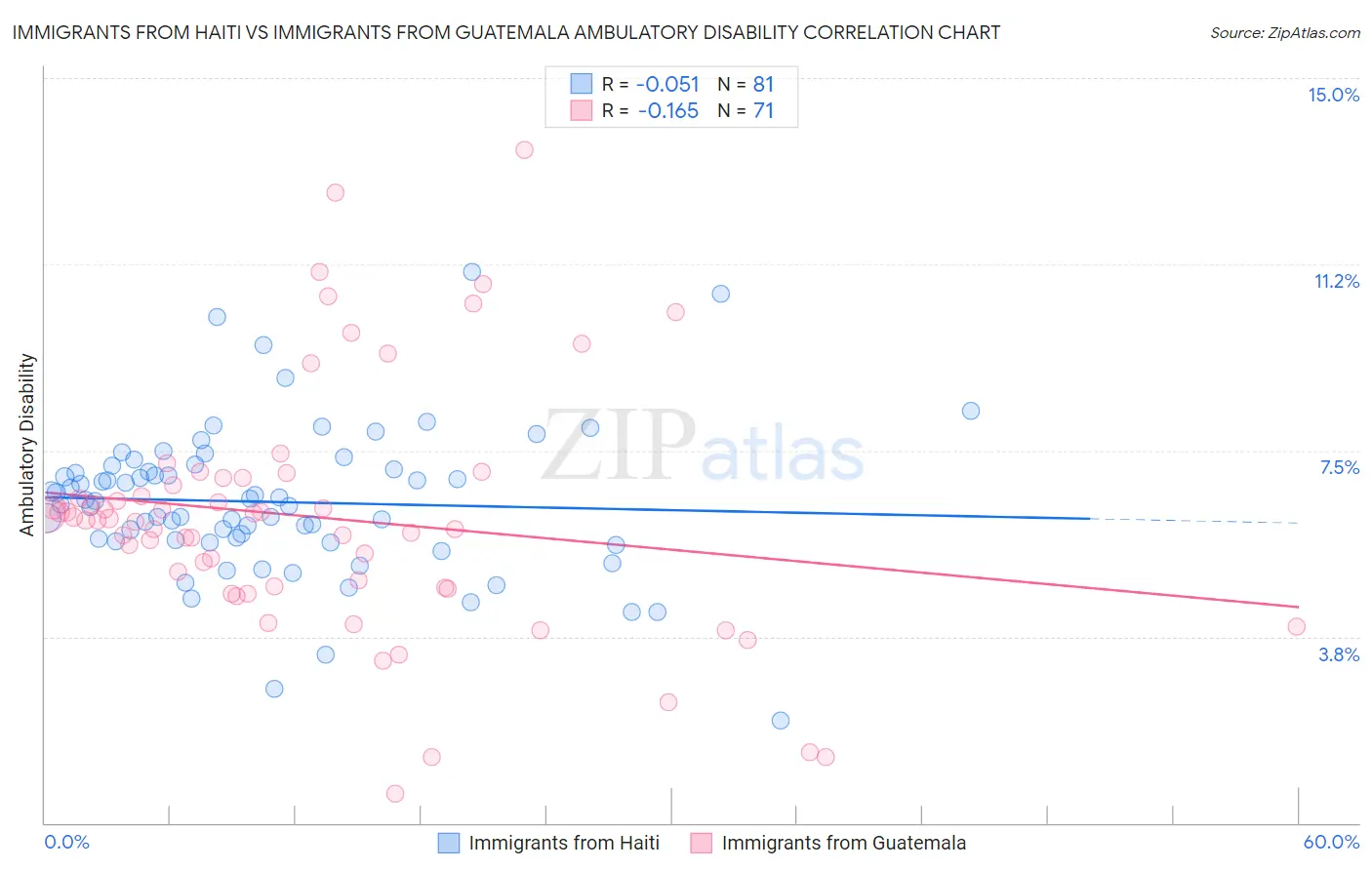 Immigrants from Haiti vs Immigrants from Guatemala Ambulatory Disability