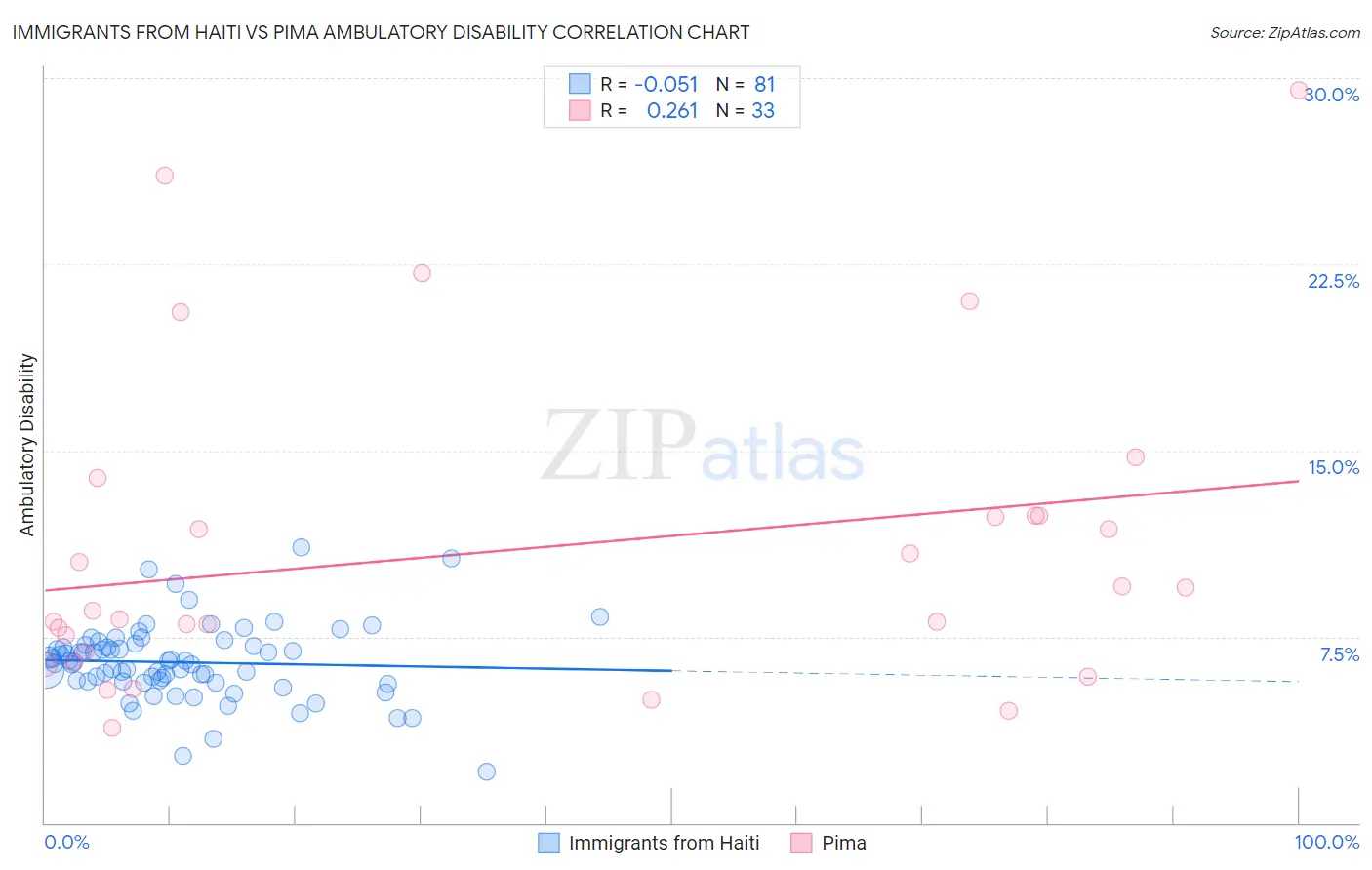 Immigrants from Haiti vs Pima Ambulatory Disability