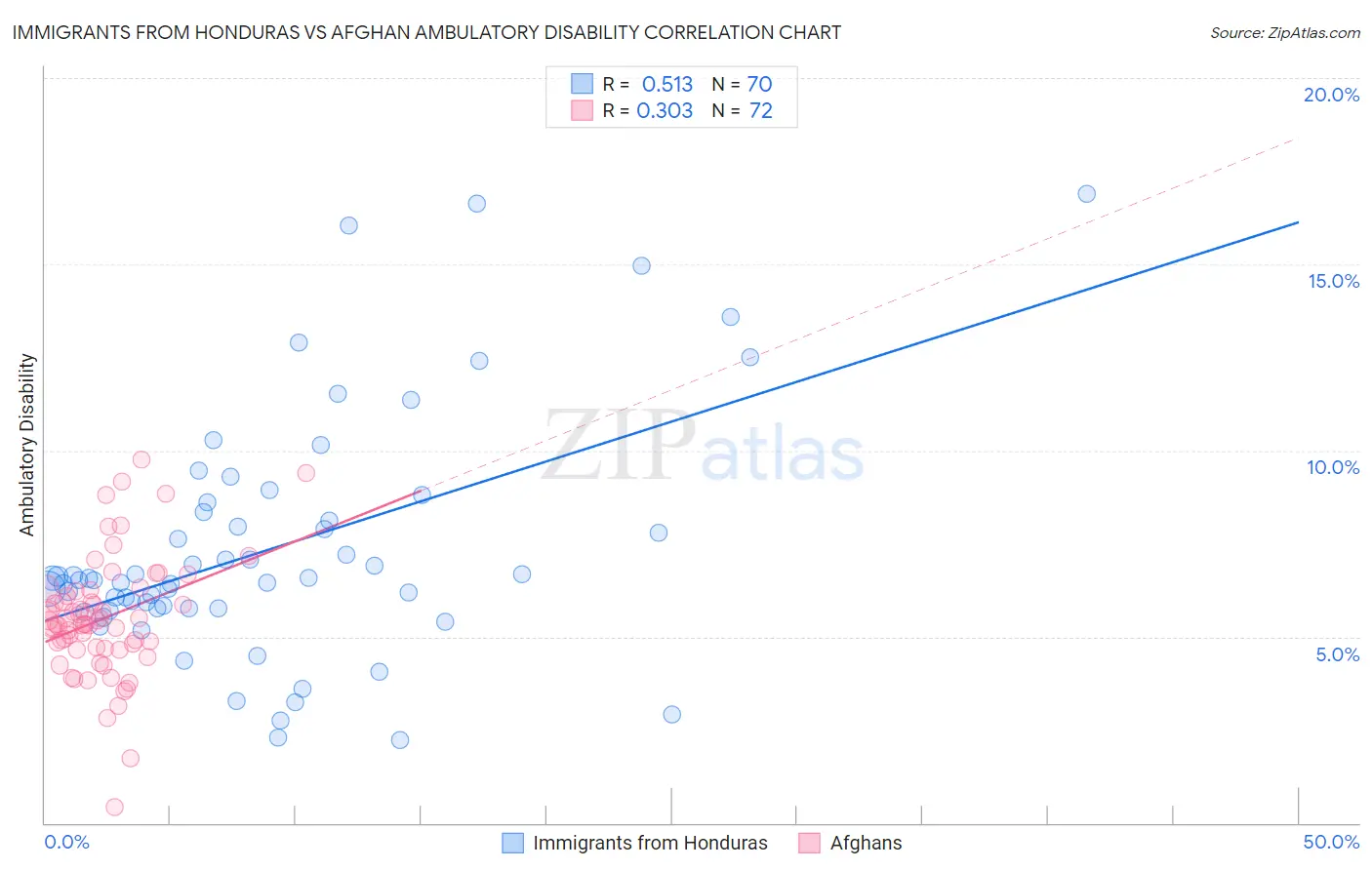 Immigrants from Honduras vs Afghan Ambulatory Disability