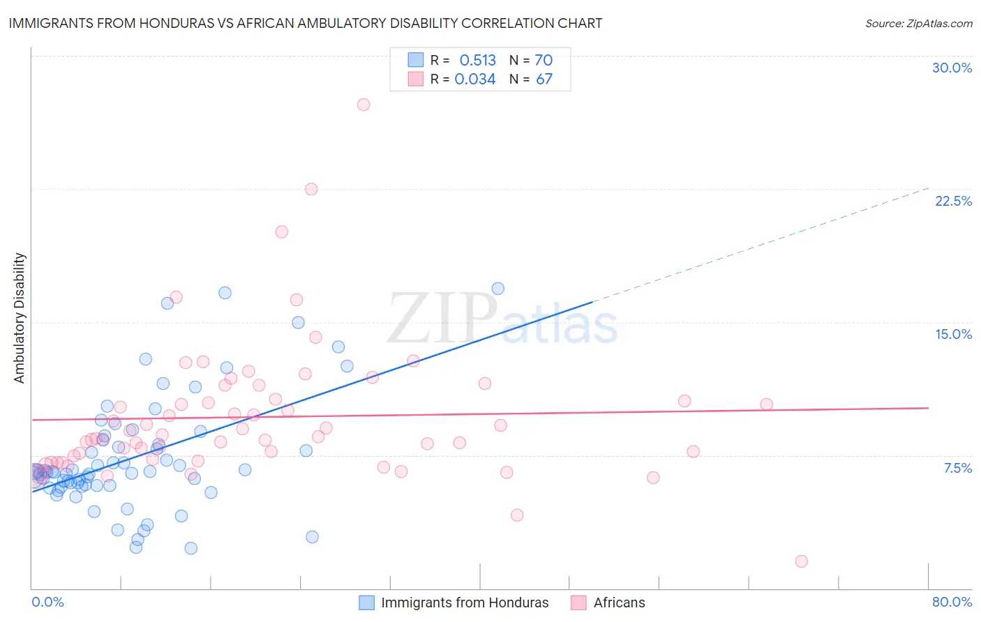 Immigrants from Honduras vs African Ambulatory Disability