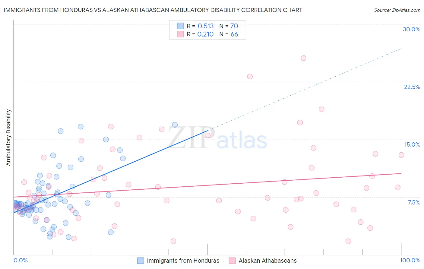 Immigrants from Honduras vs Alaskan Athabascan Ambulatory Disability