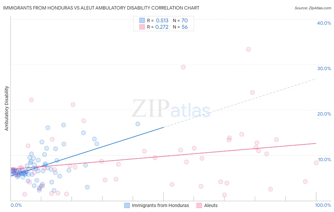 Immigrants from Honduras vs Aleut Ambulatory Disability