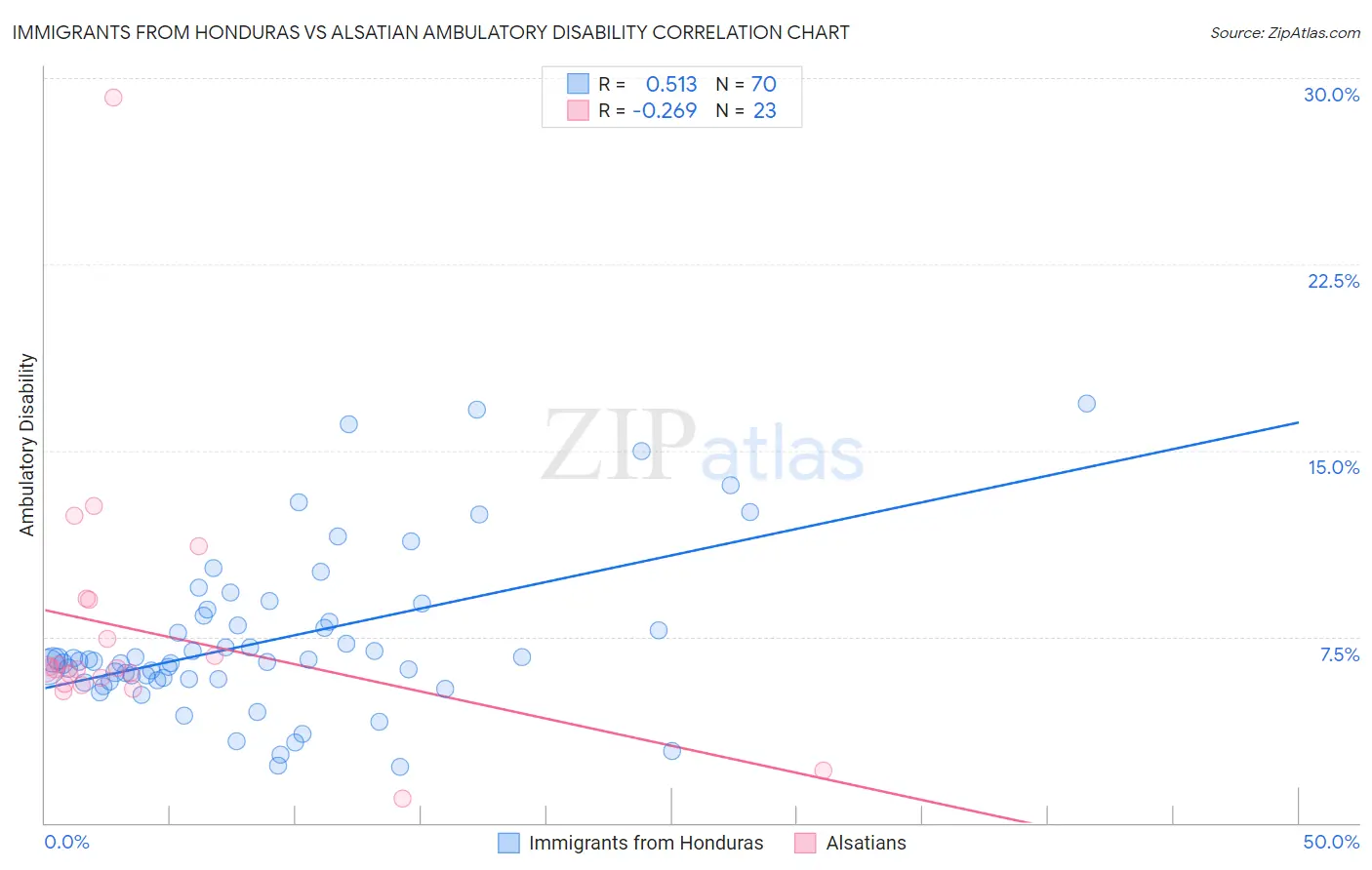 Immigrants from Honduras vs Alsatian Ambulatory Disability