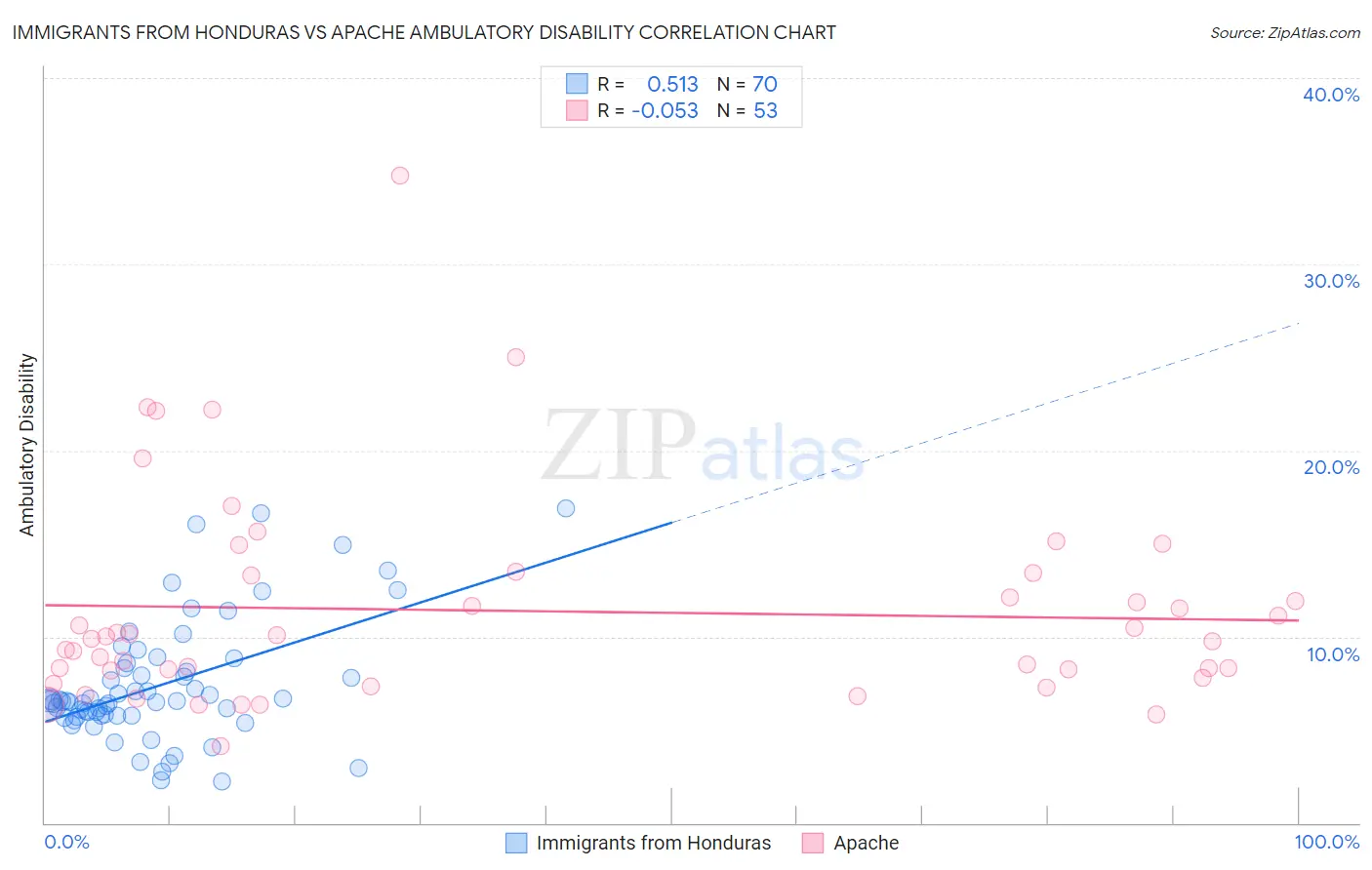 Immigrants from Honduras vs Apache Ambulatory Disability