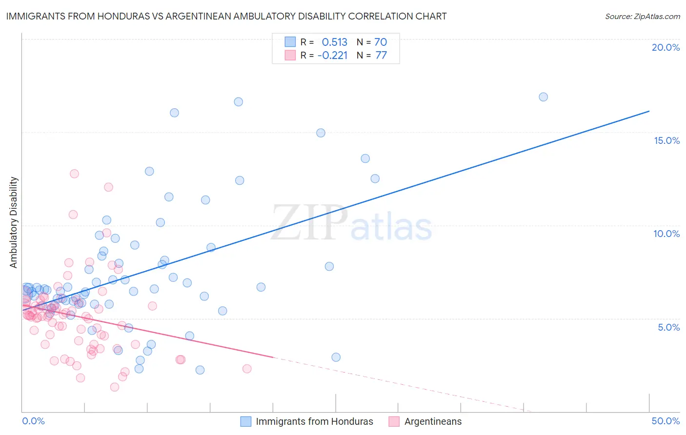 Immigrants from Honduras vs Argentinean Ambulatory Disability