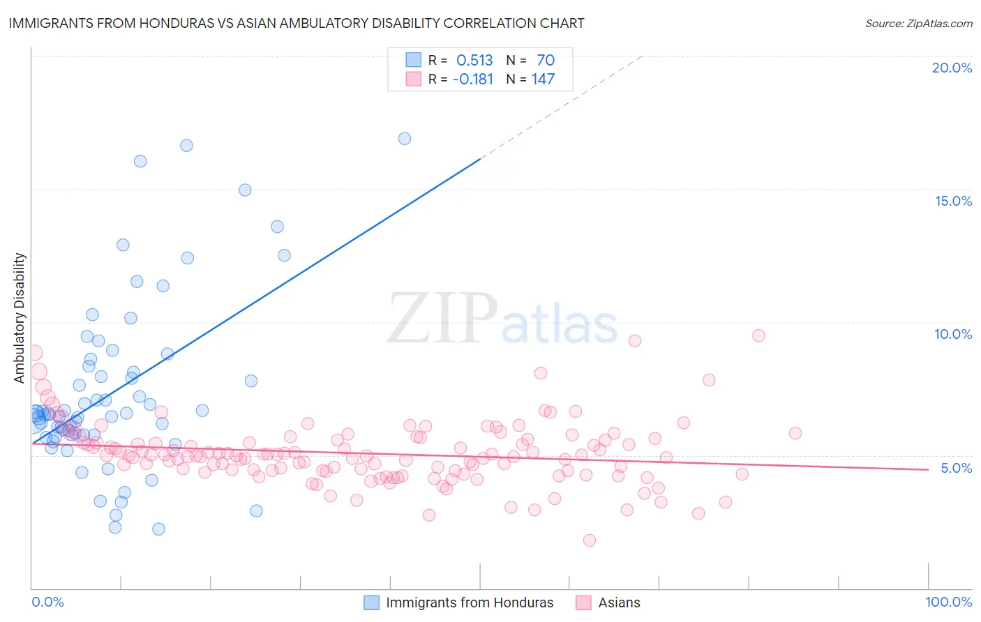 Immigrants from Honduras vs Asian Ambulatory Disability