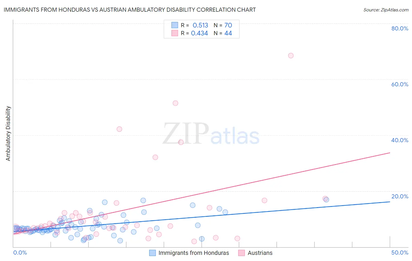 Immigrants from Honduras vs Austrian Ambulatory Disability