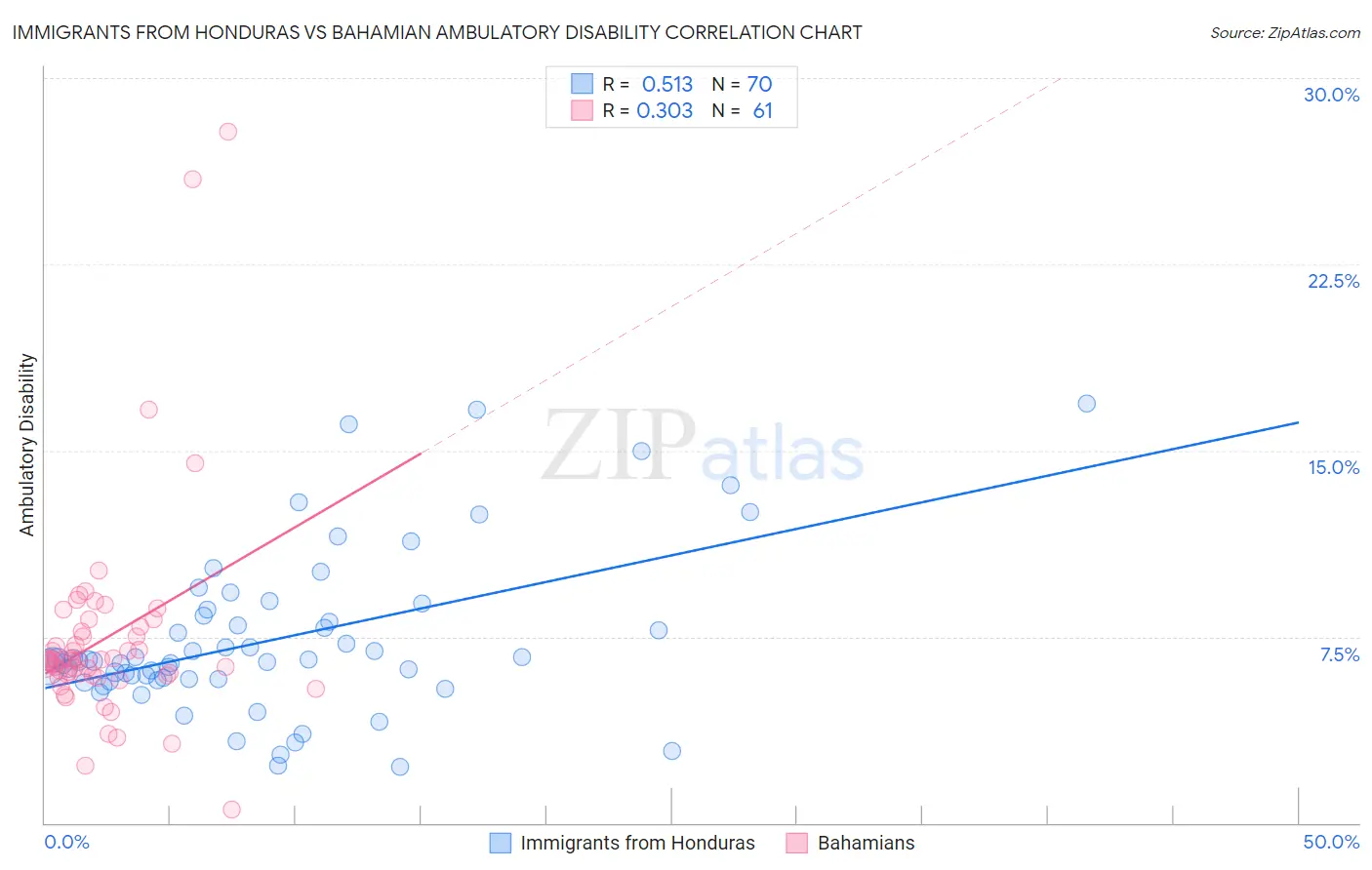 Immigrants from Honduras vs Bahamian Ambulatory Disability
