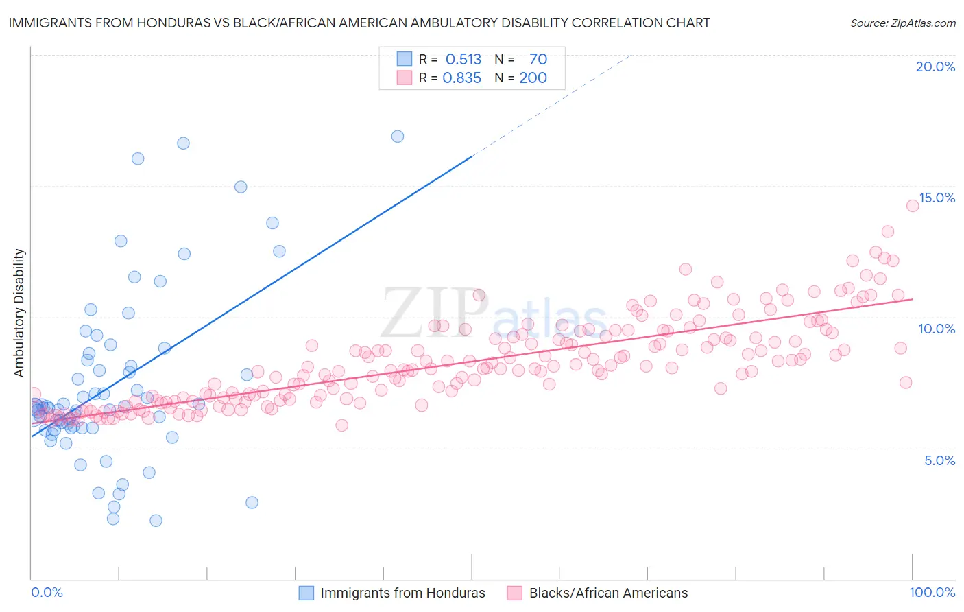 Immigrants from Honduras vs Black/African American Ambulatory Disability