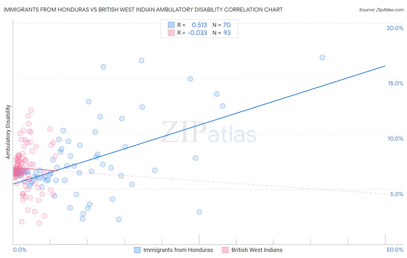 Immigrants from Honduras vs British West Indian Ambulatory Disability