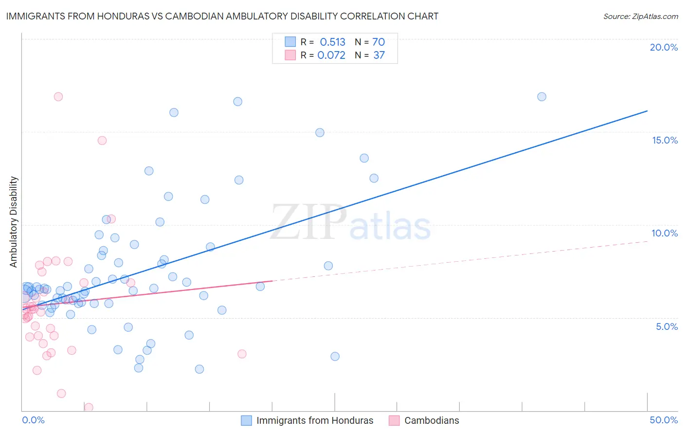 Immigrants from Honduras vs Cambodian Ambulatory Disability