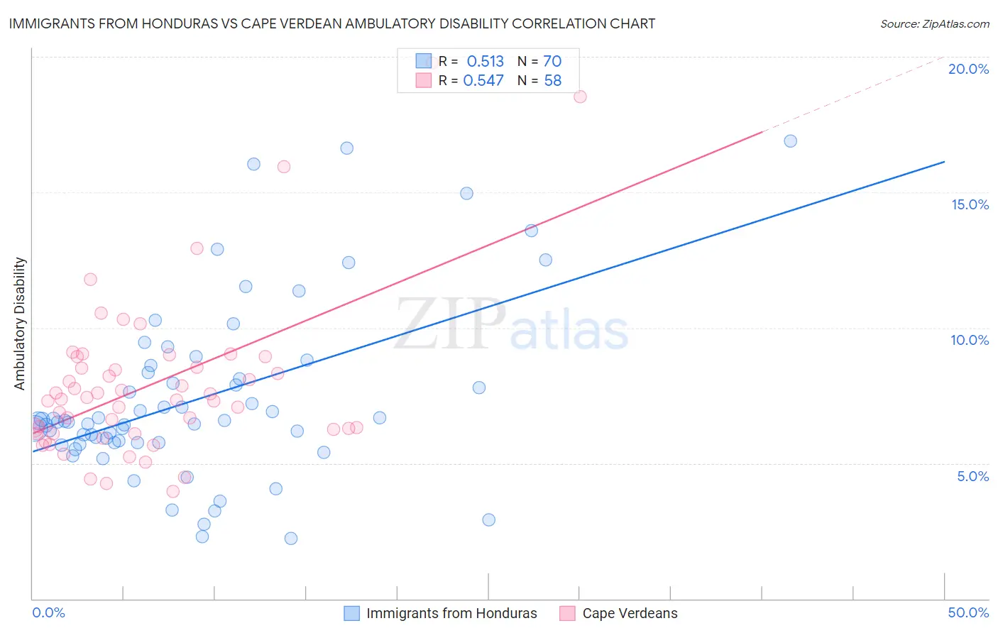 Immigrants from Honduras vs Cape Verdean Ambulatory Disability