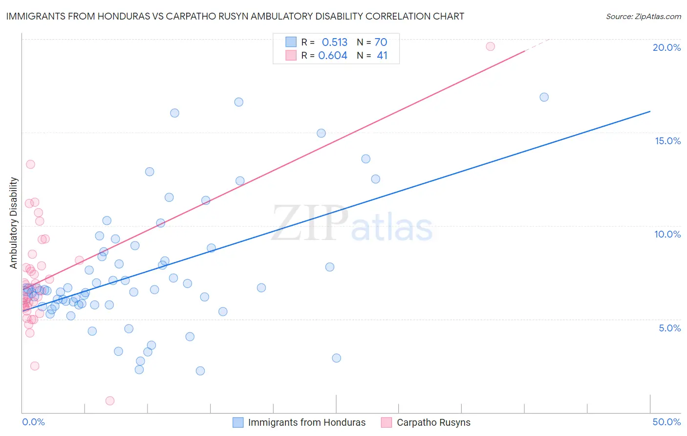 Immigrants from Honduras vs Carpatho Rusyn Ambulatory Disability