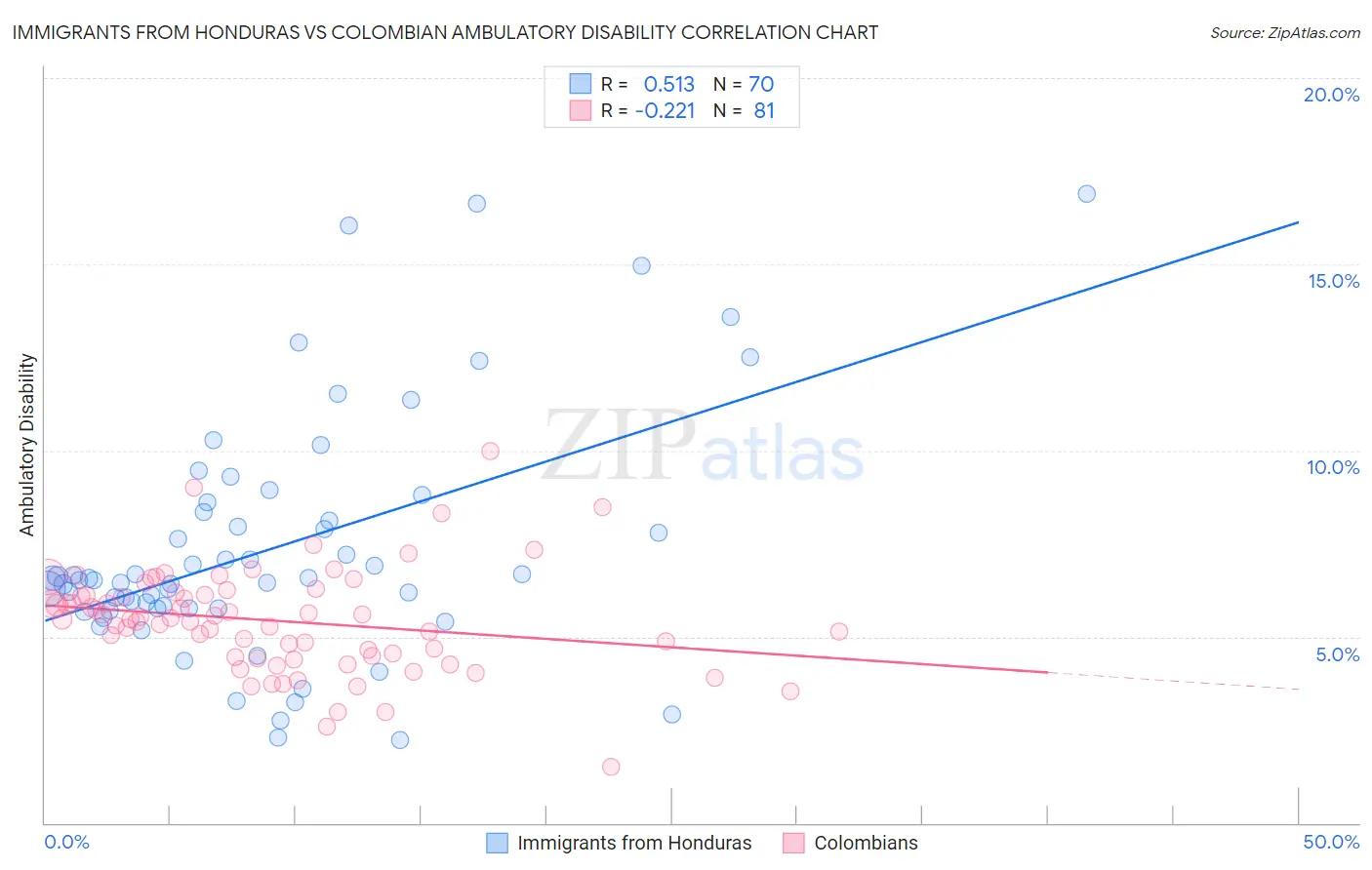 Immigrants from Honduras vs Colombian Ambulatory Disability