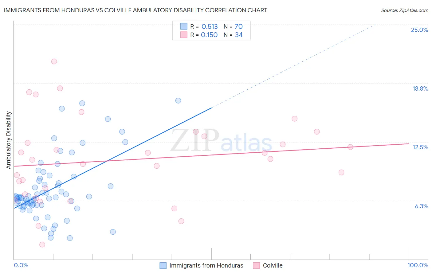 Immigrants from Honduras vs Colville Ambulatory Disability