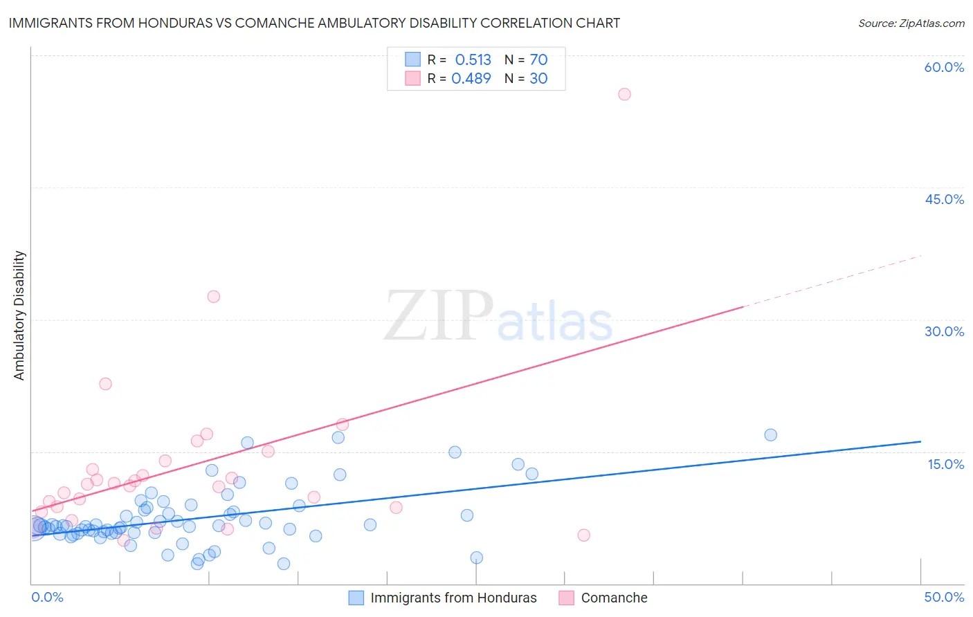 Immigrants from Honduras vs Comanche Ambulatory Disability