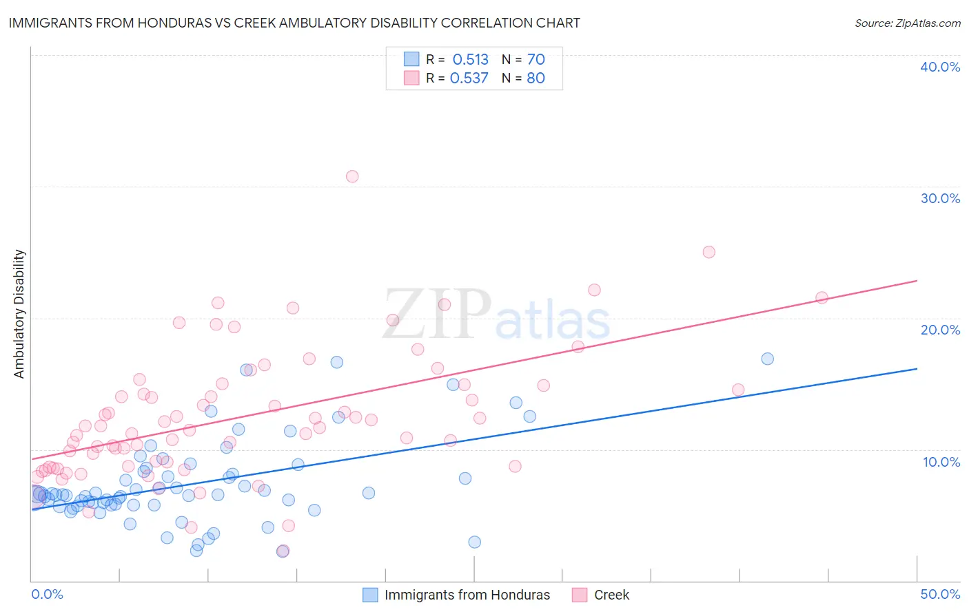 Immigrants from Honduras vs Creek Ambulatory Disability