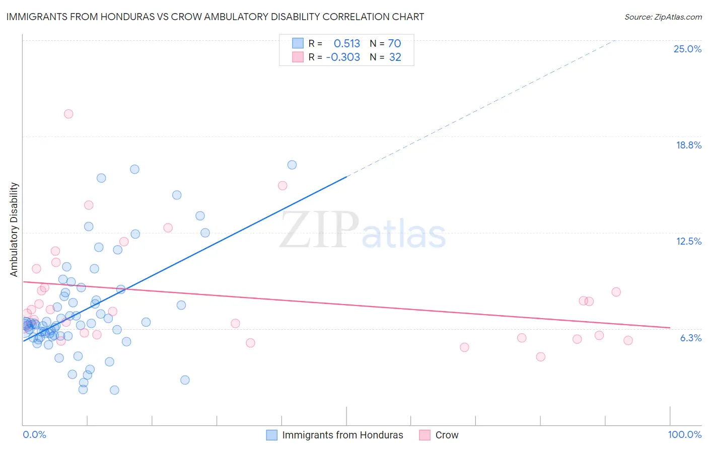 Immigrants from Honduras vs Crow Ambulatory Disability