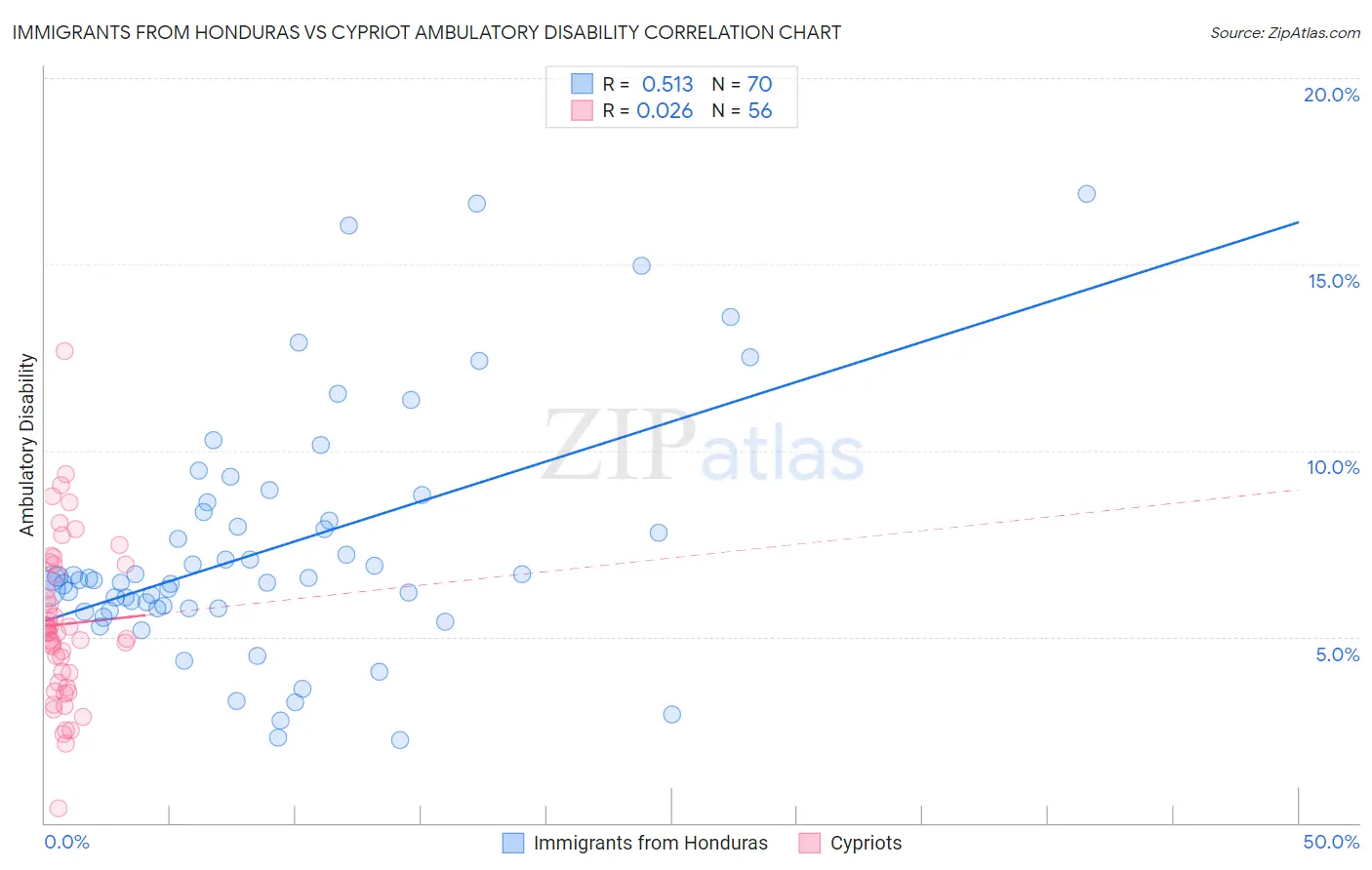 Immigrants from Honduras vs Cypriot Ambulatory Disability