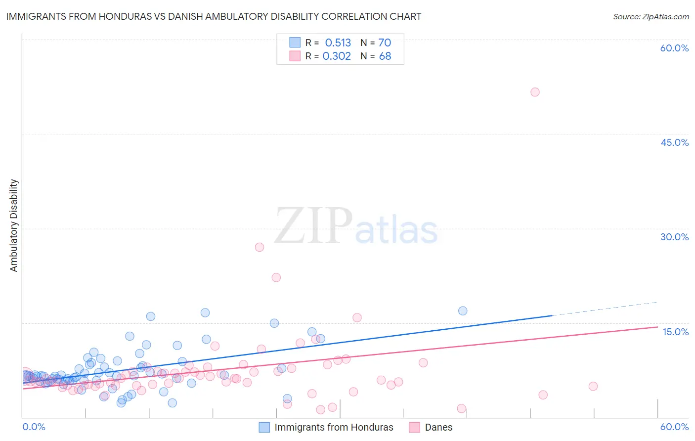 Immigrants from Honduras vs Danish Ambulatory Disability