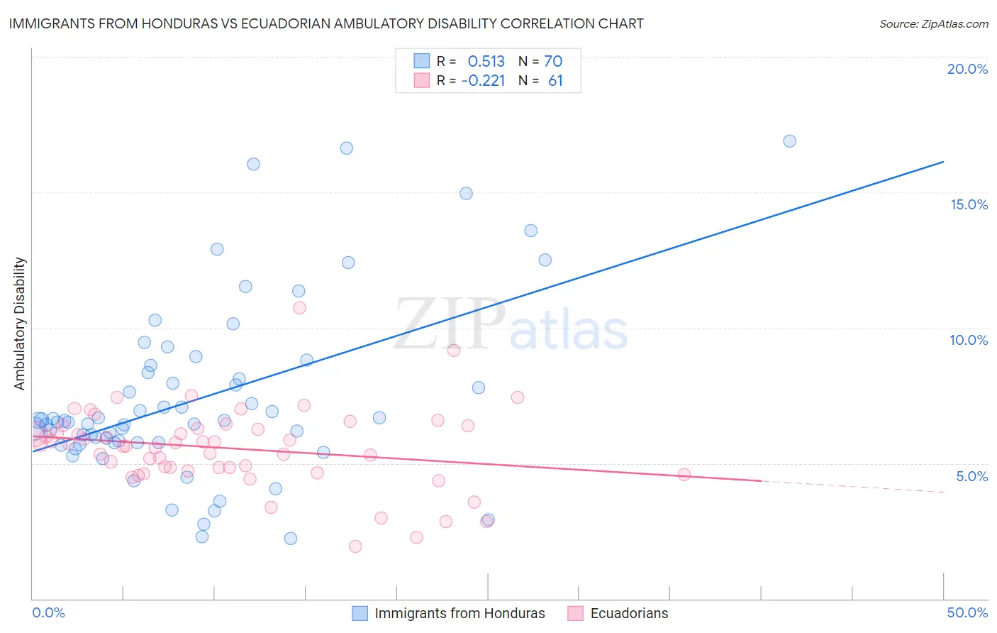 Immigrants from Honduras vs Ecuadorian Ambulatory Disability