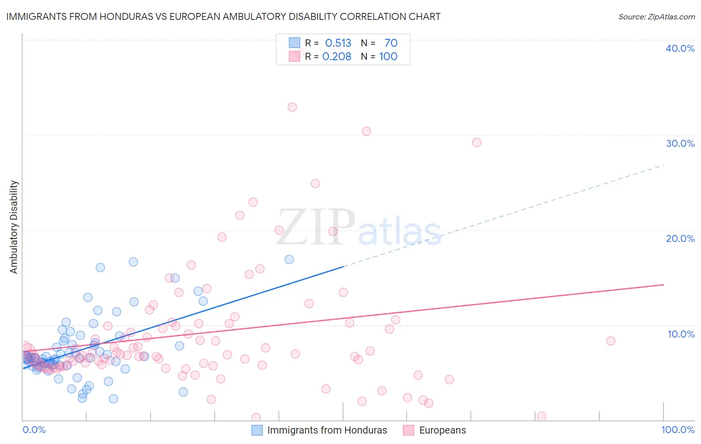 Immigrants from Honduras vs European Ambulatory Disability