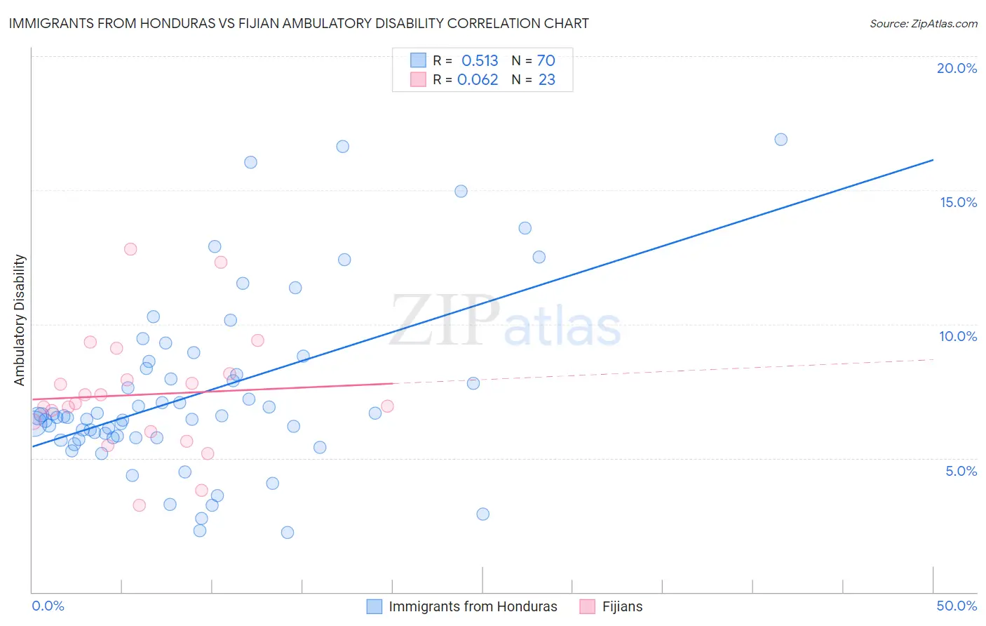 Immigrants from Honduras vs Fijian Ambulatory Disability