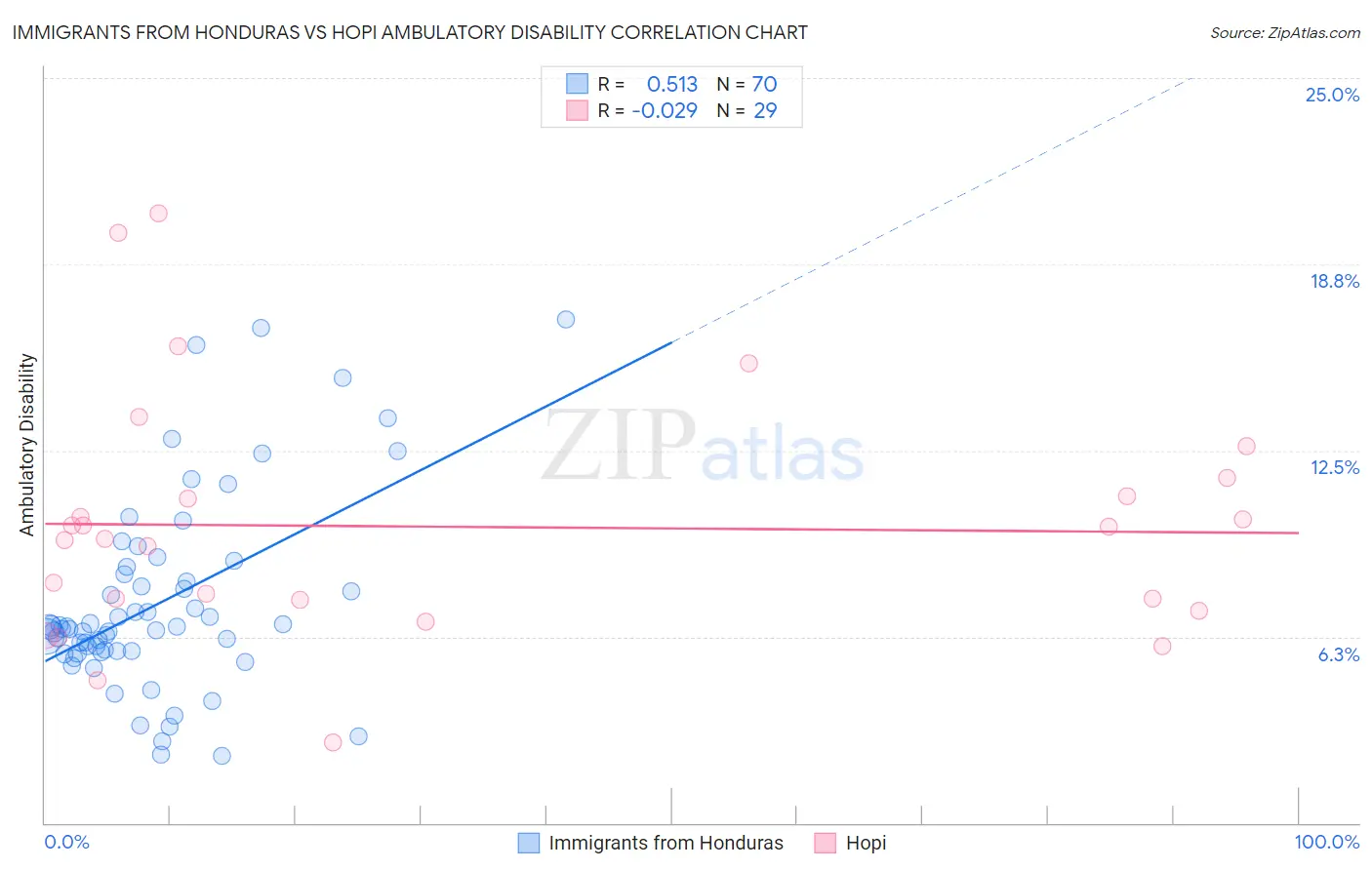 Immigrants from Honduras vs Hopi Ambulatory Disability