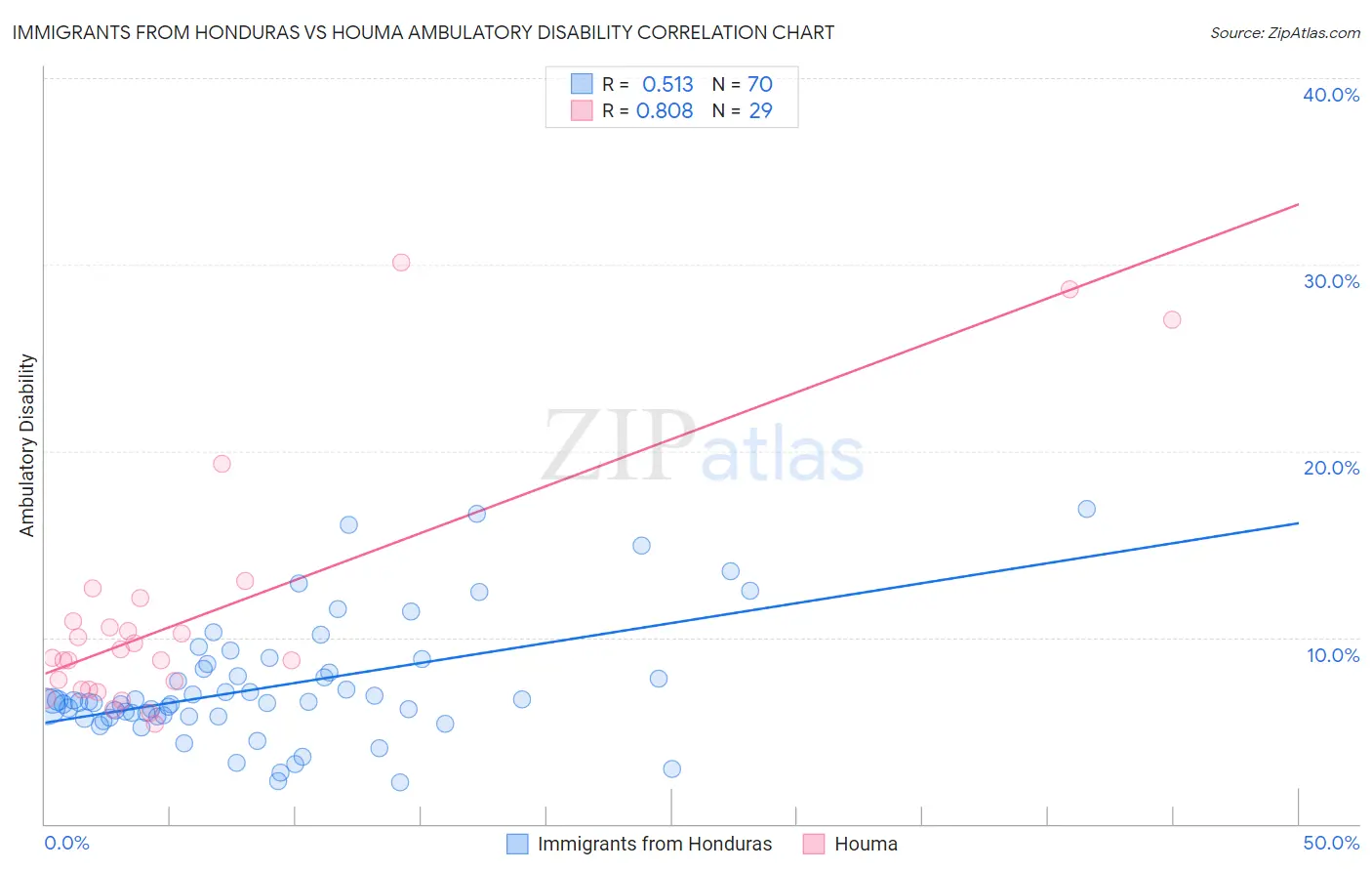 Immigrants from Honduras vs Houma Ambulatory Disability