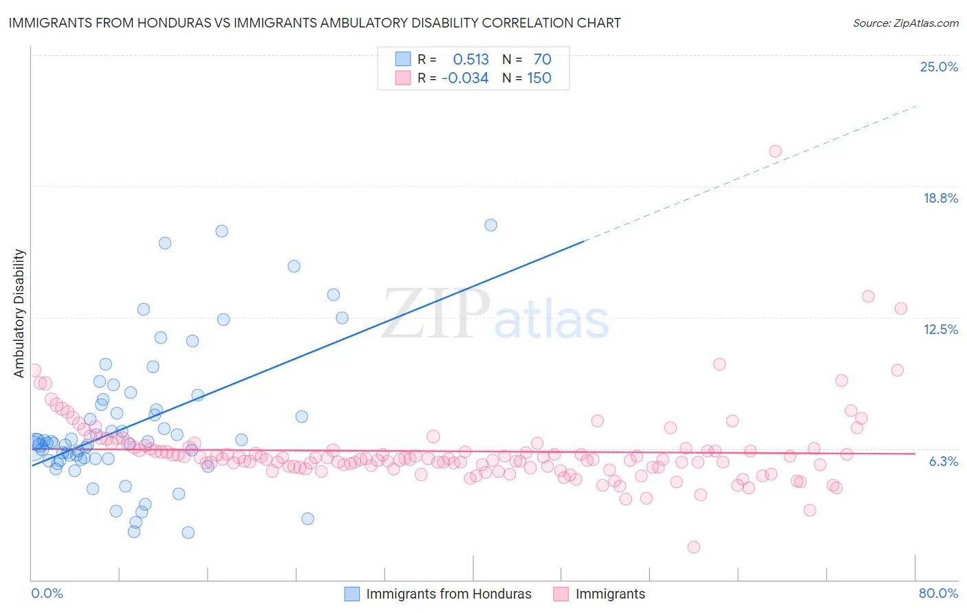 Immigrants from Honduras vs Immigrants Ambulatory Disability
